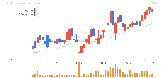 イムラ(3955)の日足チャート