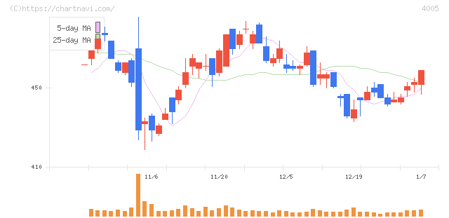 住友化学(4005)の日足チャート
