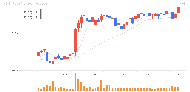 住友精化(4008)の日足チャート