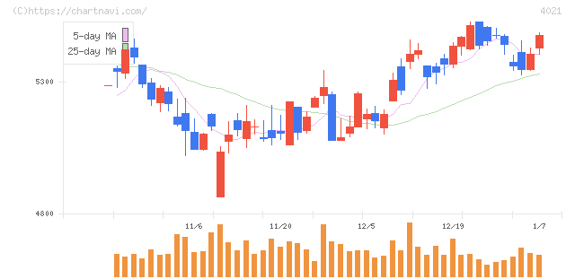 日産化学(4021)の日足チャート