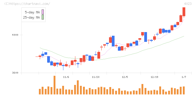 クレハ(4023)の日足チャート