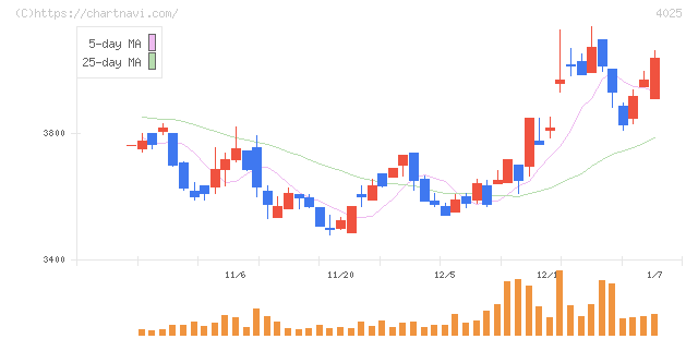 多木化学(4025)の日足チャート