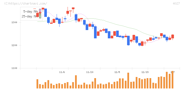 テイカ(4027)の日足チャート