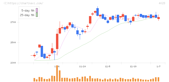 石原産業(4028)の日足チャート