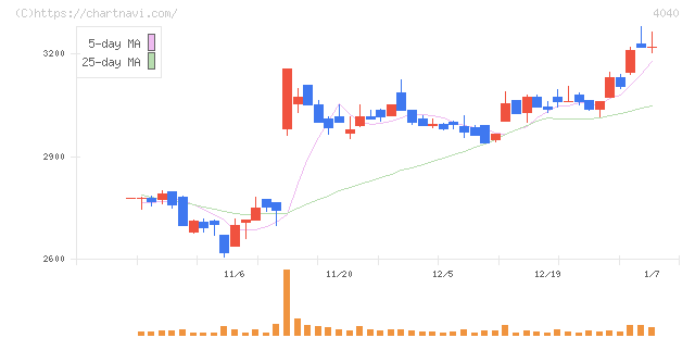 南海化学(4040)の日足チャート