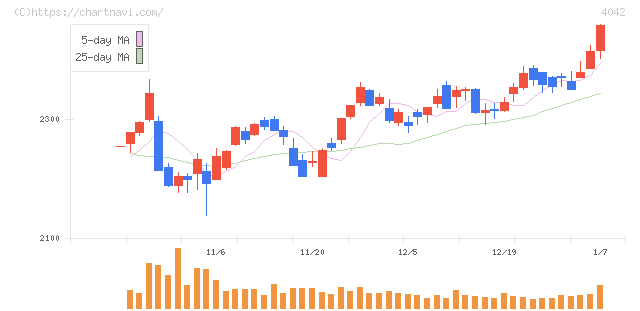 東ソー(4042)の日足チャート