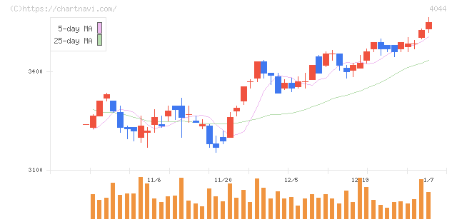 セントラル硝子(4044)の日足チャート