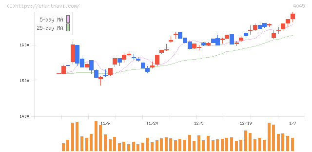 東亞合成(4045)の日足チャート