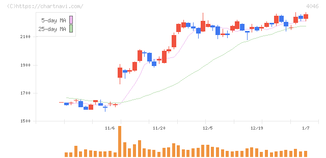 大阪ソーダ(4046)の日足チャート