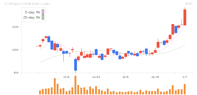関東電化工業(4047)の日足チャート