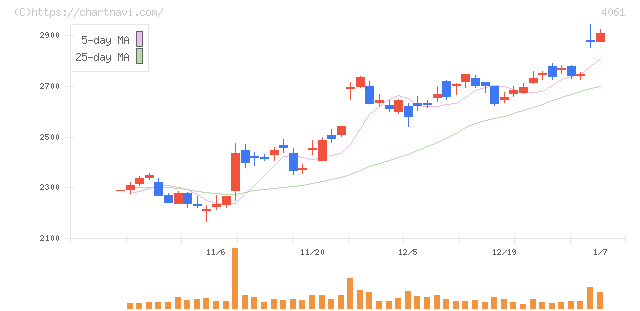 デンカ(4061)の日足チャート