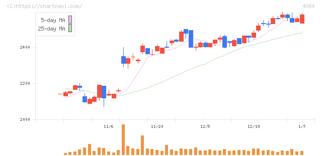 日本カーバイド工業(4064)の日足チャート