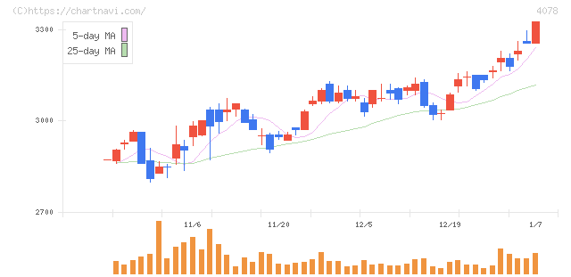 堺化学工業(4078)の日足チャート
