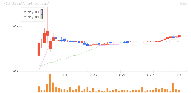 田中化学研究所(4080)の日足チャート