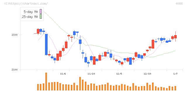エア・ウォーター(4088)の日足チャート