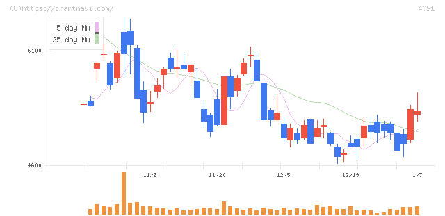 日本酸素ホールディングス(4091)の日足チャート