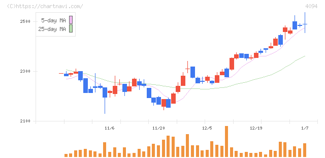 日本化学産業(4094)の日足チャート