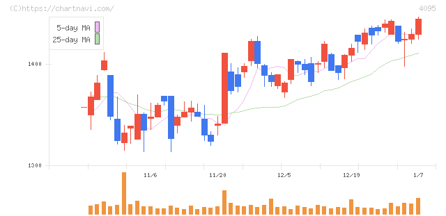 日本パーカライジング(4095)の日足チャート