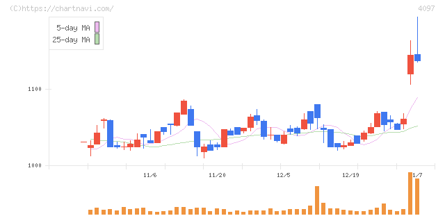 高圧ガス工業(4097)の日足チャート