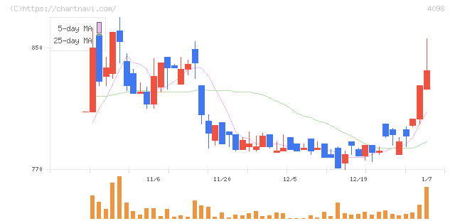 チタン工業(4098)の日足チャート