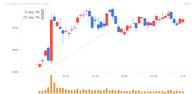 四国化成ホールディングス(4099)の日足チャート