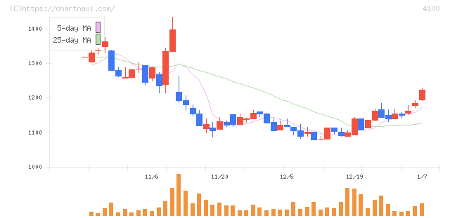 戸田工業(4100)の日足チャート