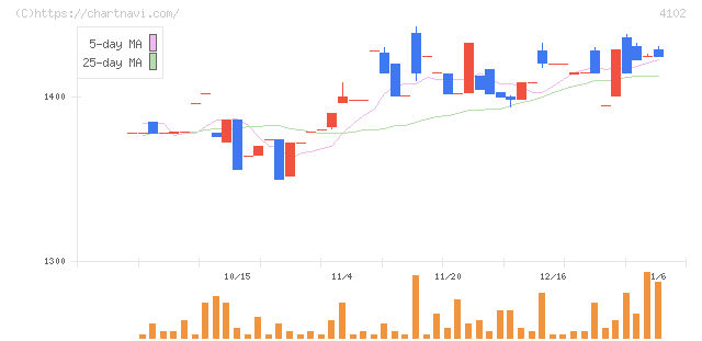 丸尾カルシウム(4102)の日足チャート