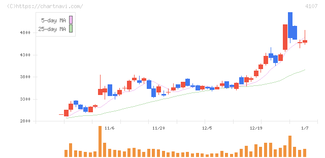 伊勢化学工業(4107)の日足チャート