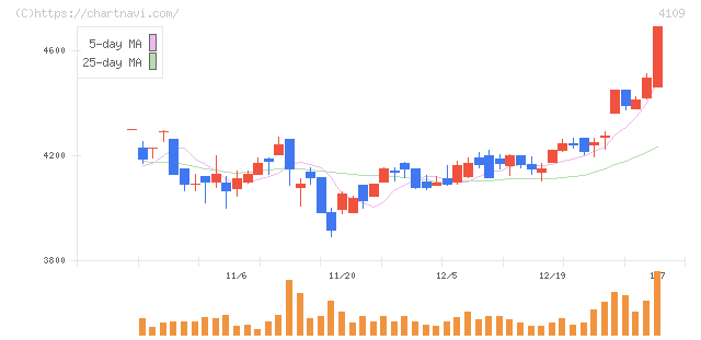 ステラ　ケミファ(4109)の日足チャート