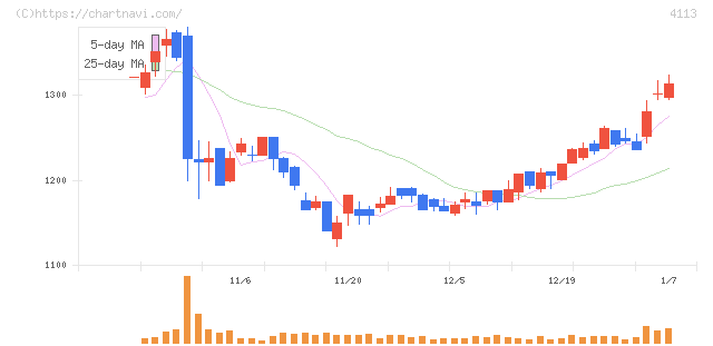 田岡化学工業(4113)の日足チャート