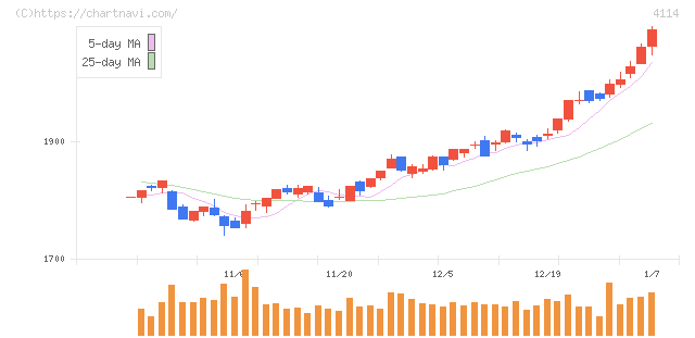 日本触媒(4114)の日足チャート