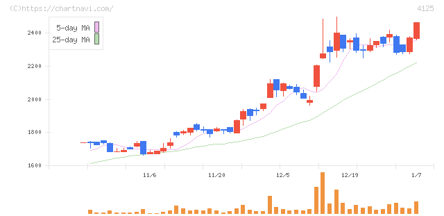 三和油化工業(4125)の日足チャート