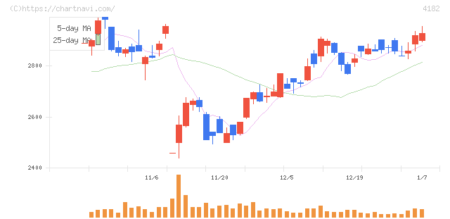 三菱ガス化学(4182)の日足チャート