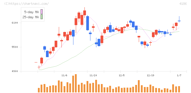 東京応化工業(4186)の日足チャート