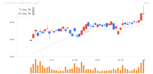 大阪有機化学工業(4187)の日足チャート