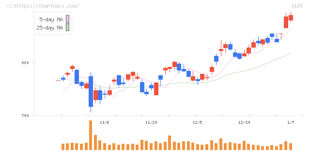 三菱ケミカルグループ(4188)の日足チャート