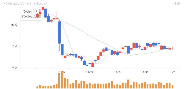 ＫＨネオケム(4189)の日足チャート