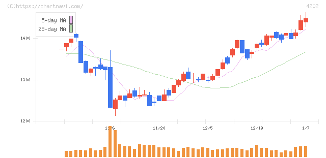 ダイセル(4202)の日足チャート