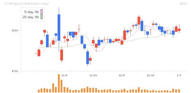 住友ベークライト(4203)の日足チャート