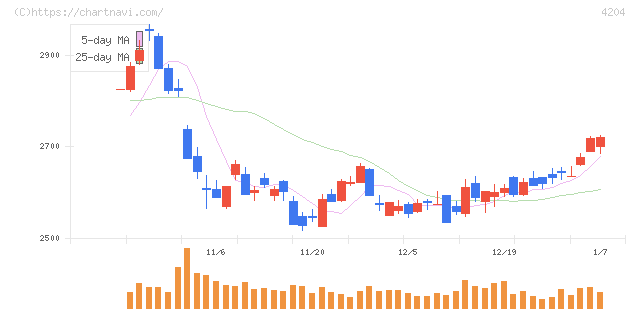 積水化学工業(4204)の日足チャート