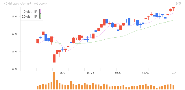 日本ゼオン(4205)の日足チャート