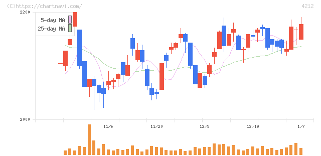 積水樹脂(4212)の日足チャート