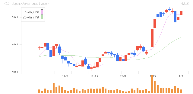 旭有機材(4216)の日足チャート
