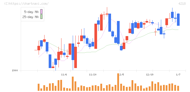 ニチバン(4218)の日足チャート