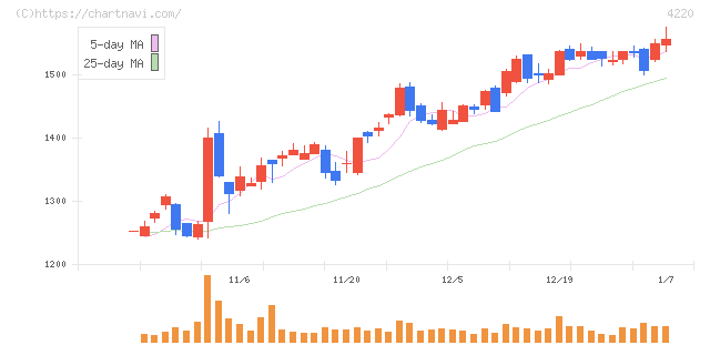 リケンテクノス(4220)の日足チャート