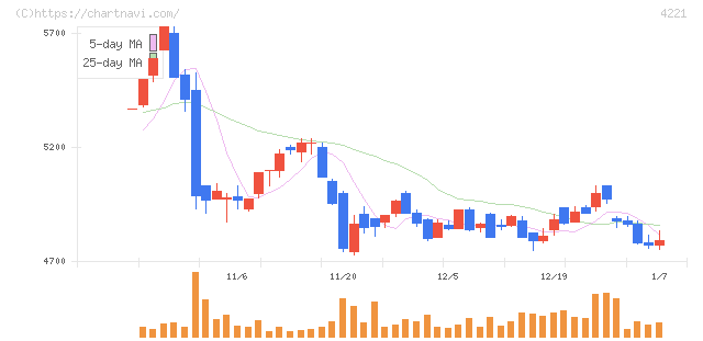 大倉工業(4221)の日足チャート