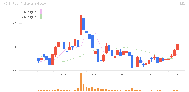 児玉化学工業(4222)の日足チャート