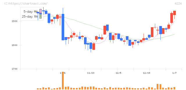 ロンシール工業(4224)の日足チャート