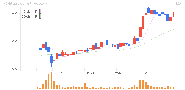 群栄化学工業(4229)の日足チャート