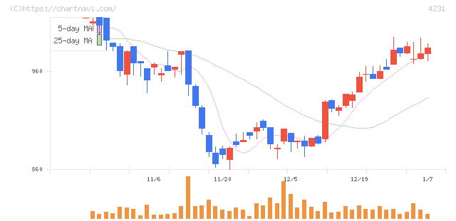 タイガースポリマー(4231)の日足チャート
